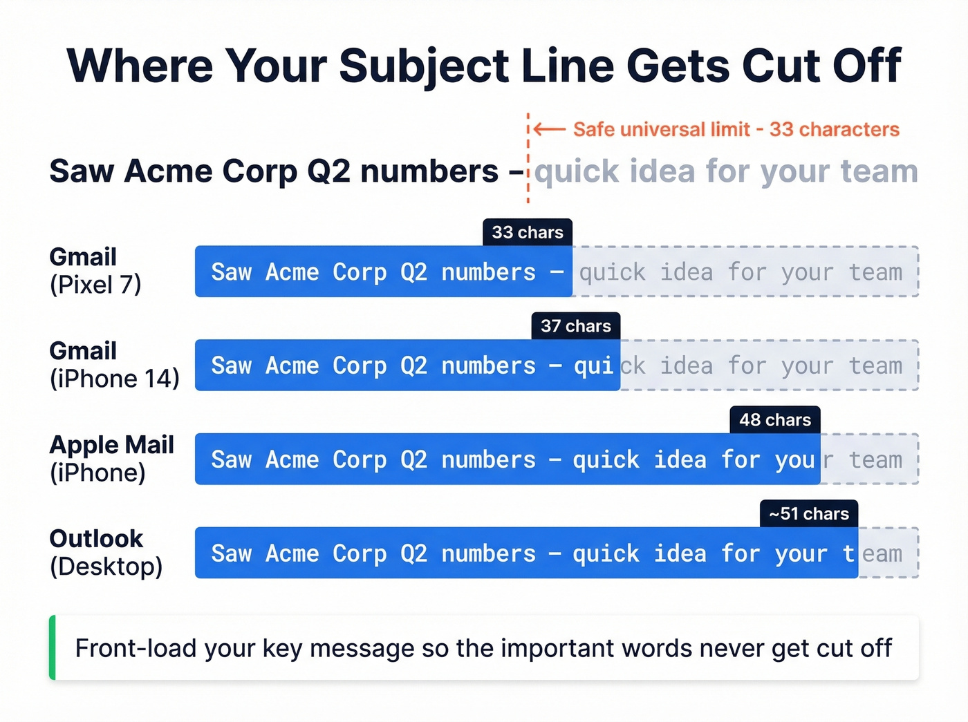 Mobile subject line character cutoff by device