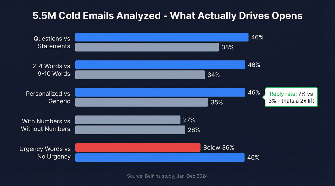Open rate benchmarks from 5.5M cold emails analyzed