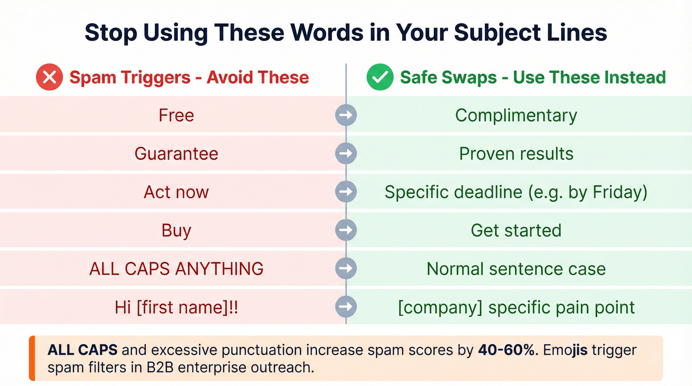 Spam trigger words vs safe alternatives side by side