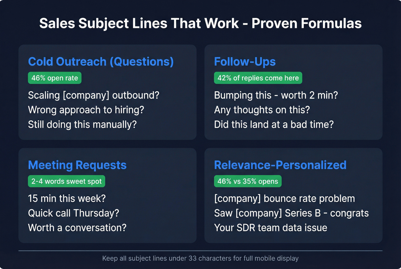 Subject line formulas mapped to data-backed open rates