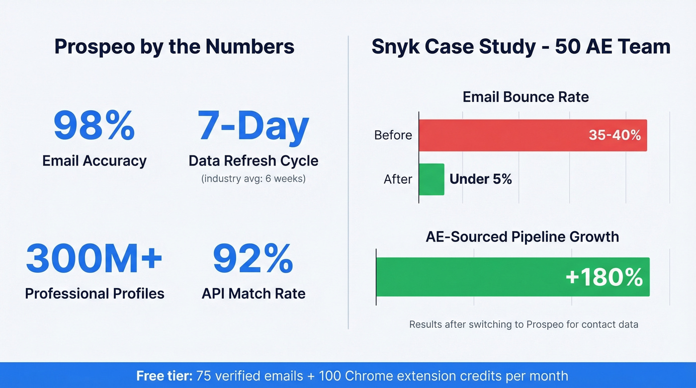 Prospeo data accuracy metrics and Snyk case study results