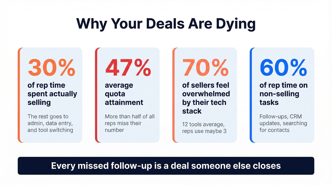 Key sales productivity statistics showing why deals slip
