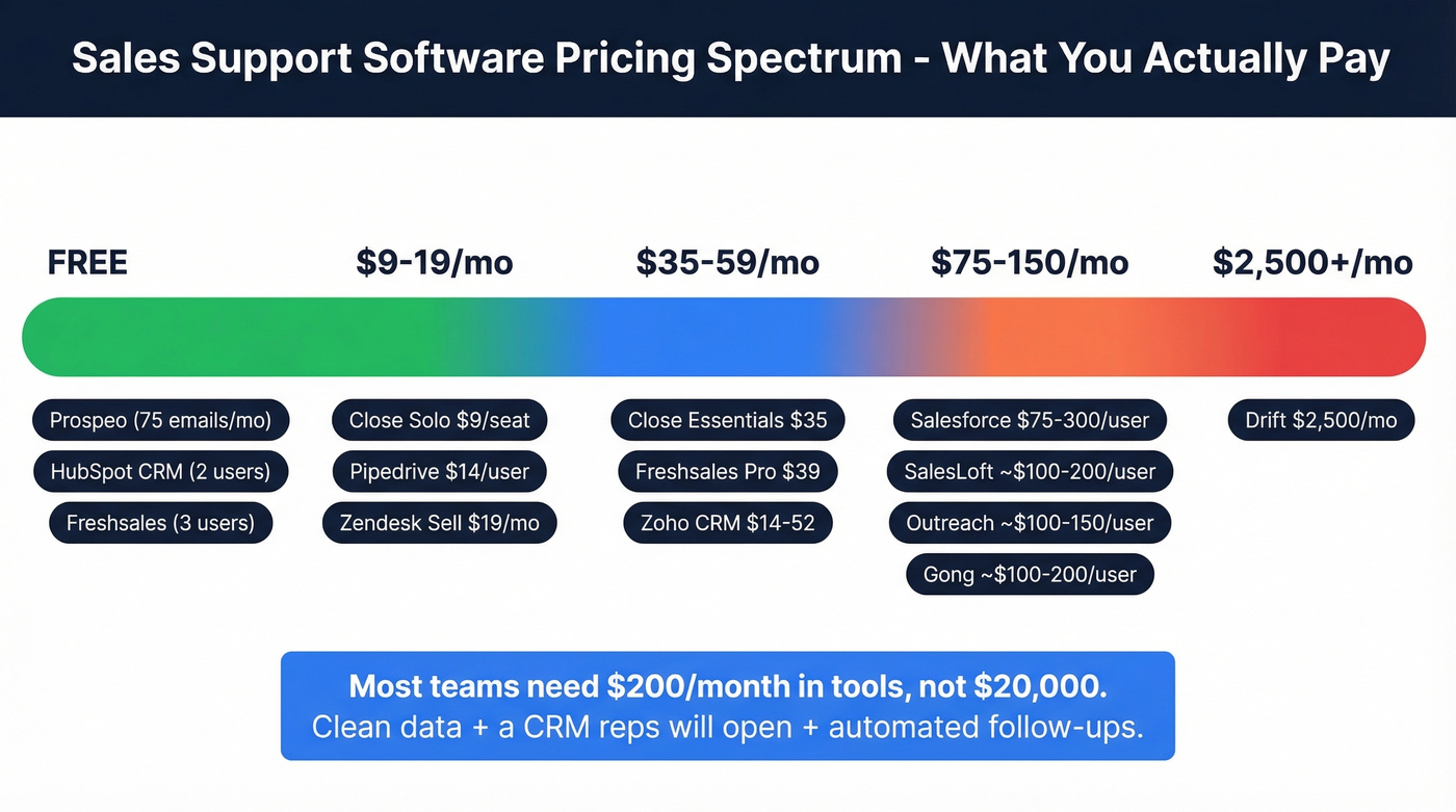 Sales support software pricing tiers from free to enterprise