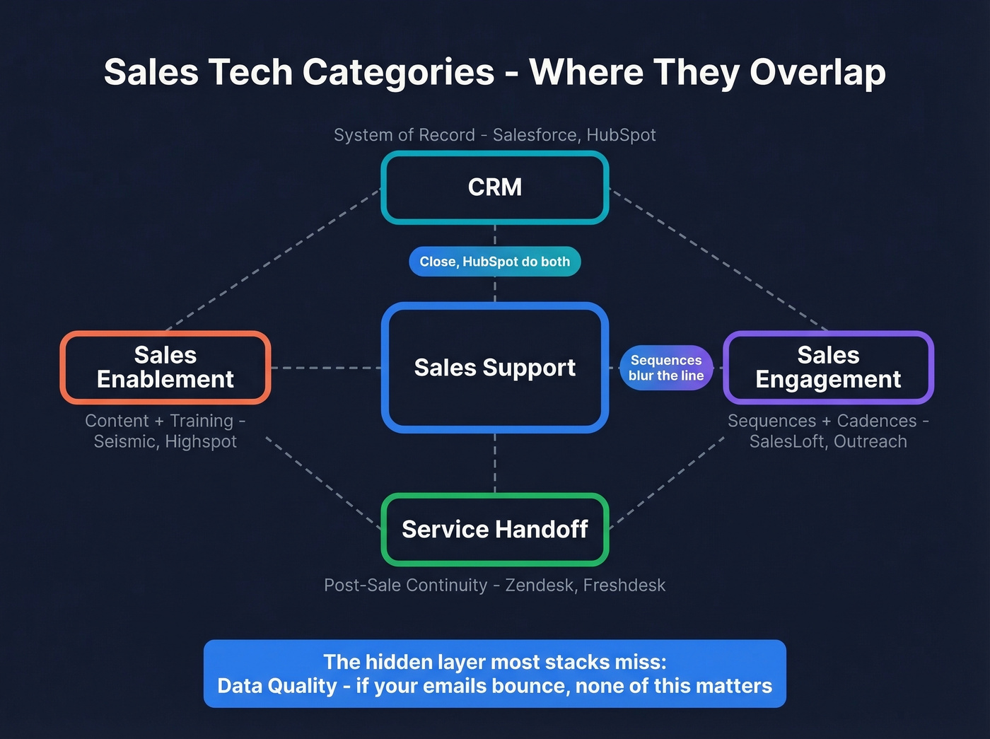 Sales tech category map showing overlaps between CRM, support, enablement, and engagement