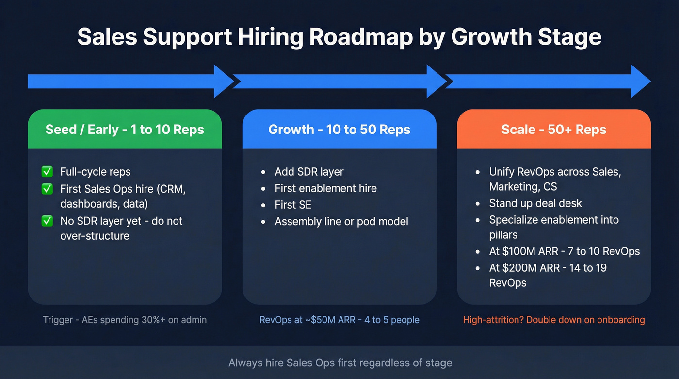 Stage-based hiring timeline from seed to scale