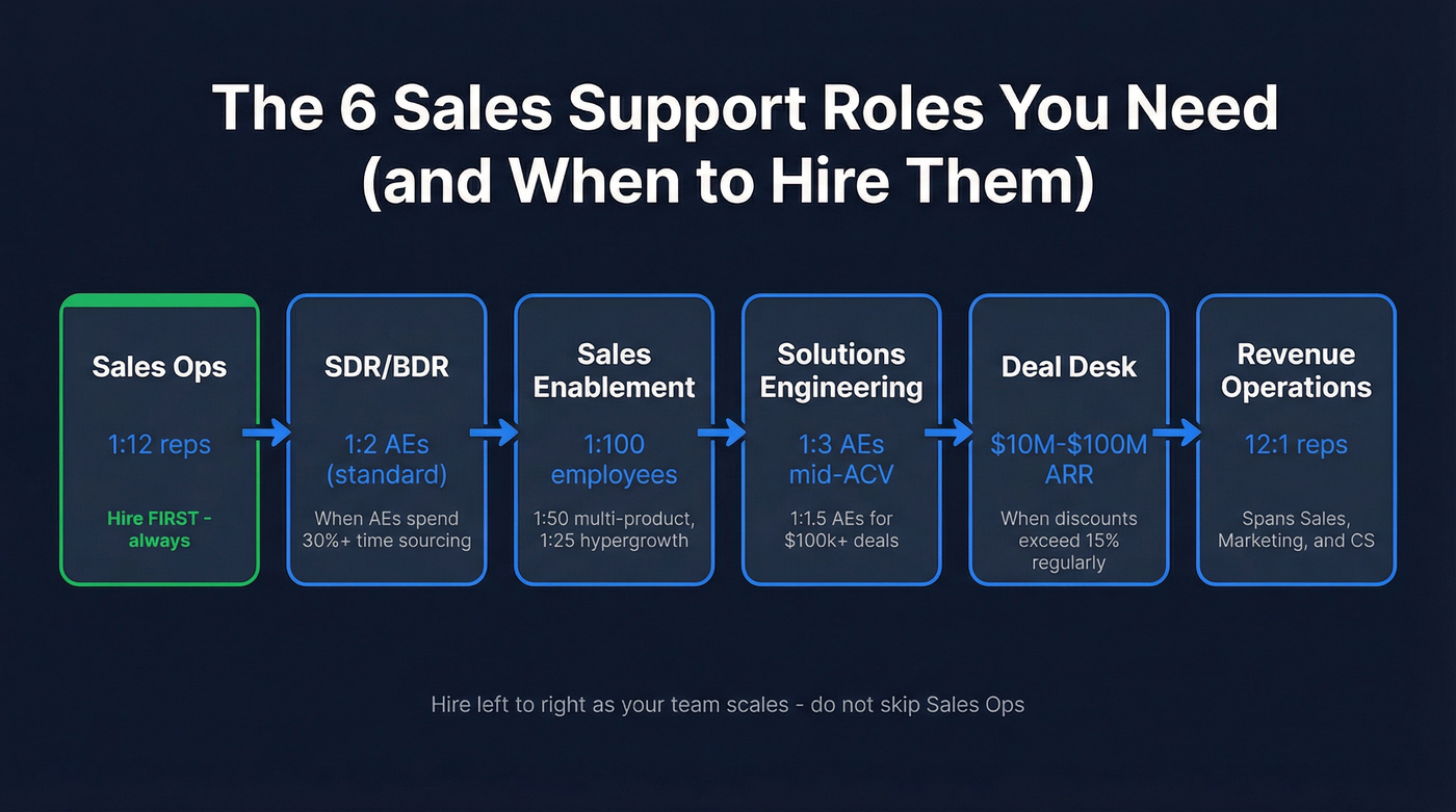 Six sales support roles hiring sequence and ratios