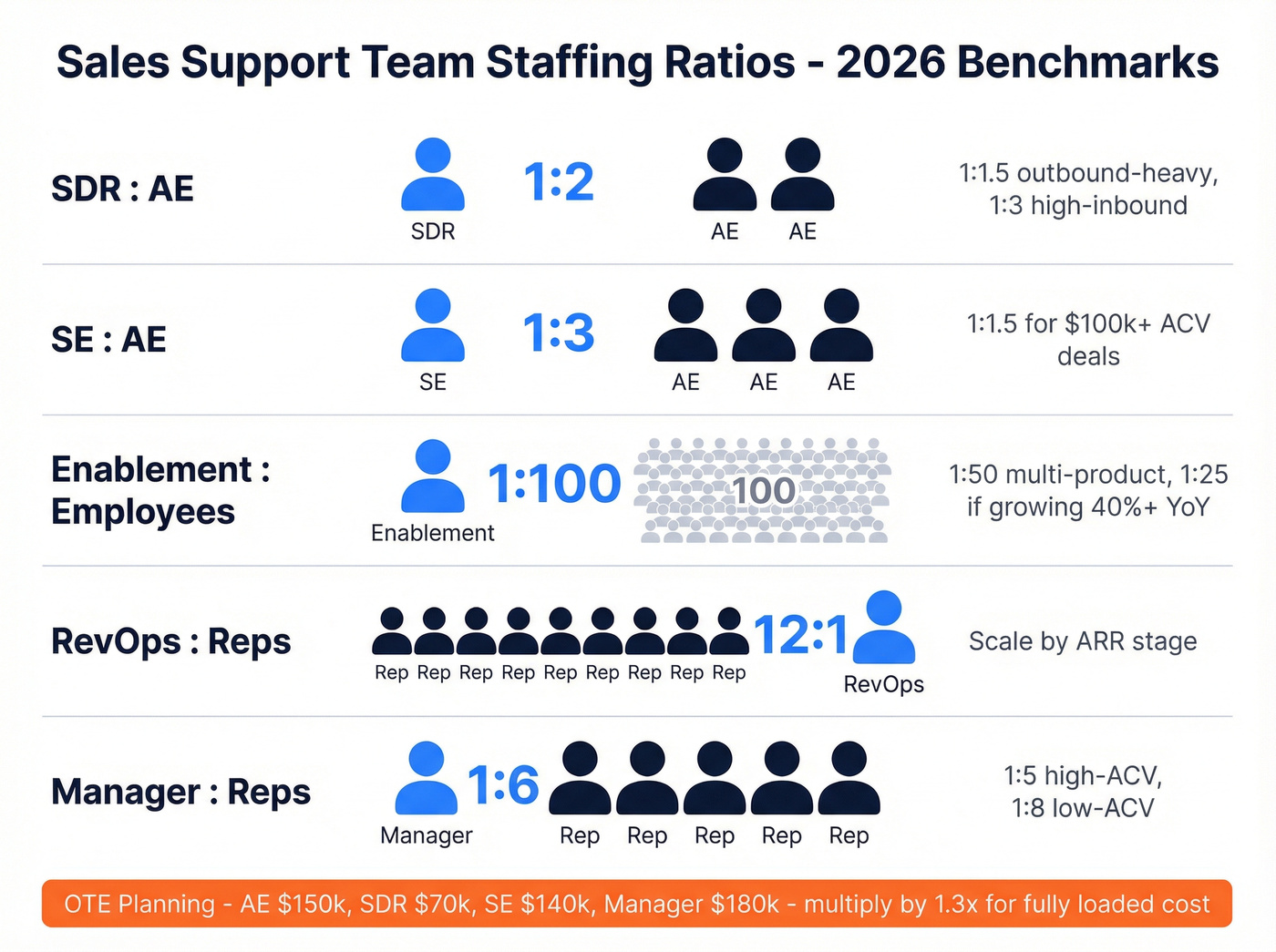 Visual ratio benchmarks for sales support team staffing
