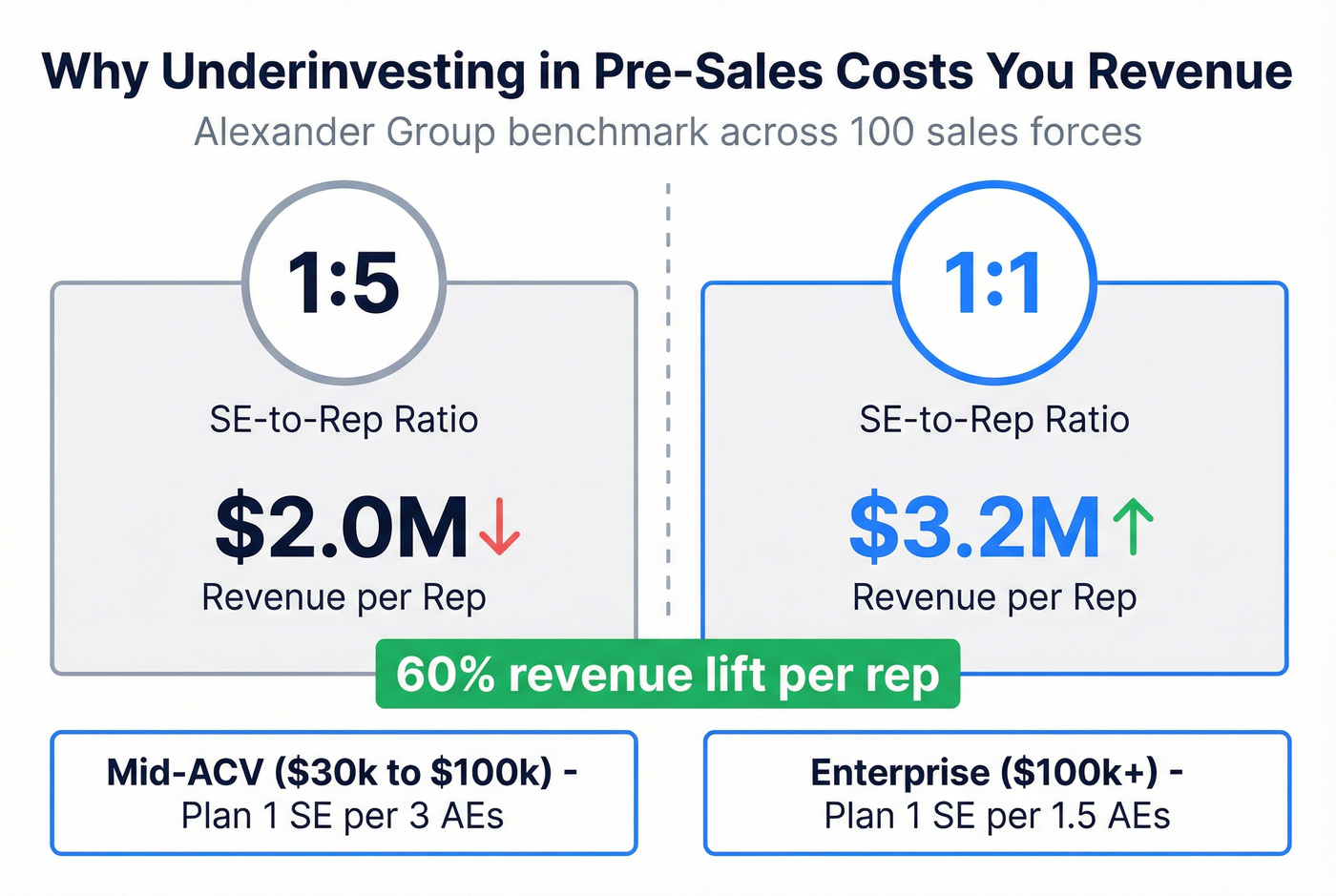 SE-to-rep ratio impact on revenue per rep
