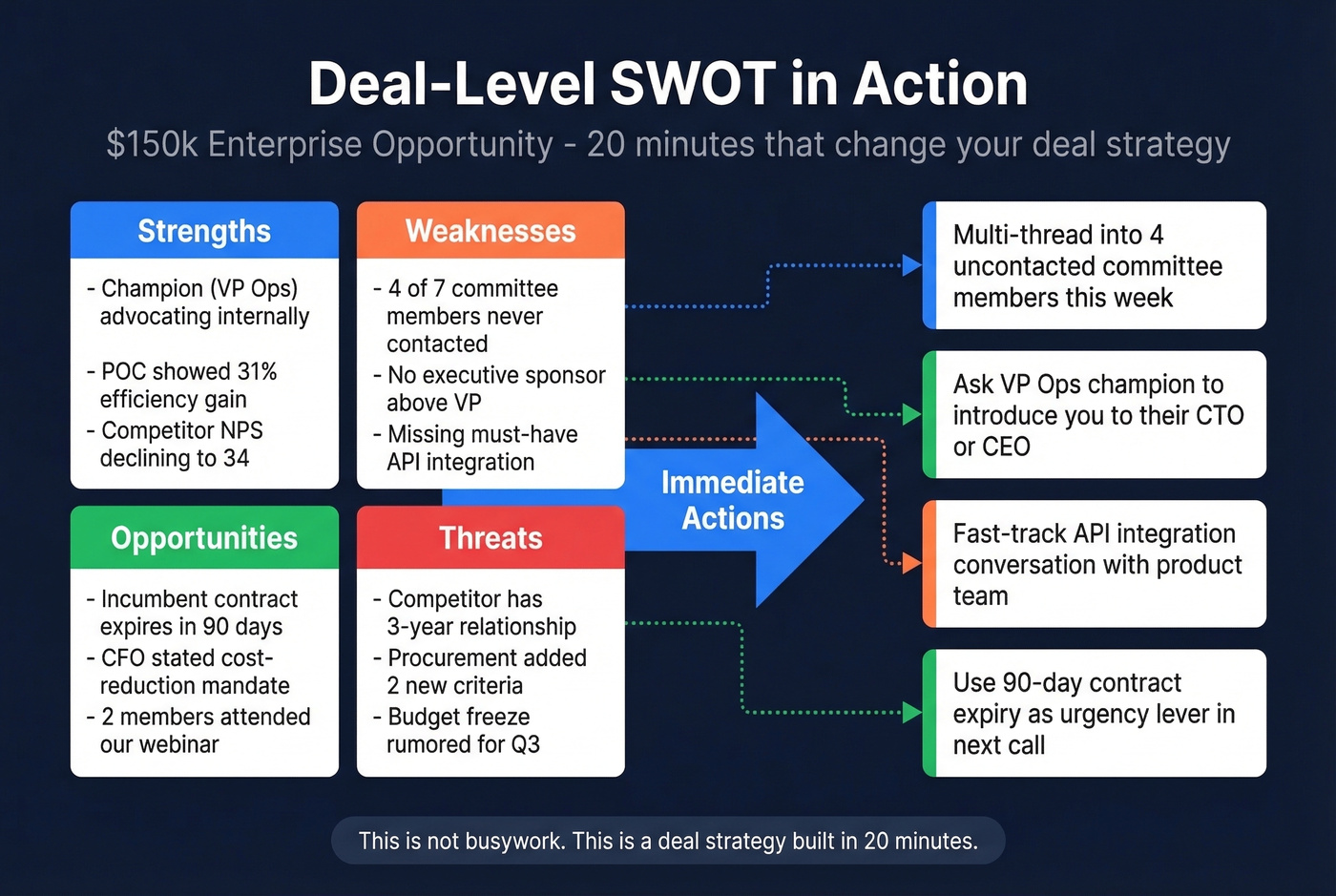 Deal-level SWOT with action steps mapped to findings