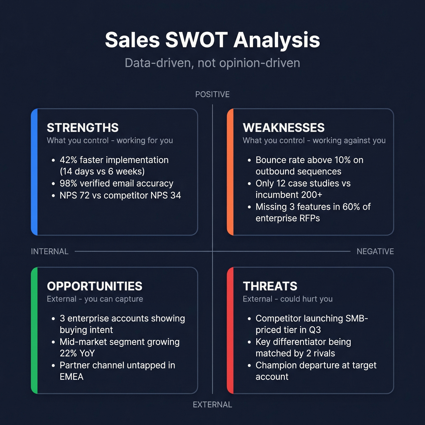 Sales SWOT four-quadrant framework with examples