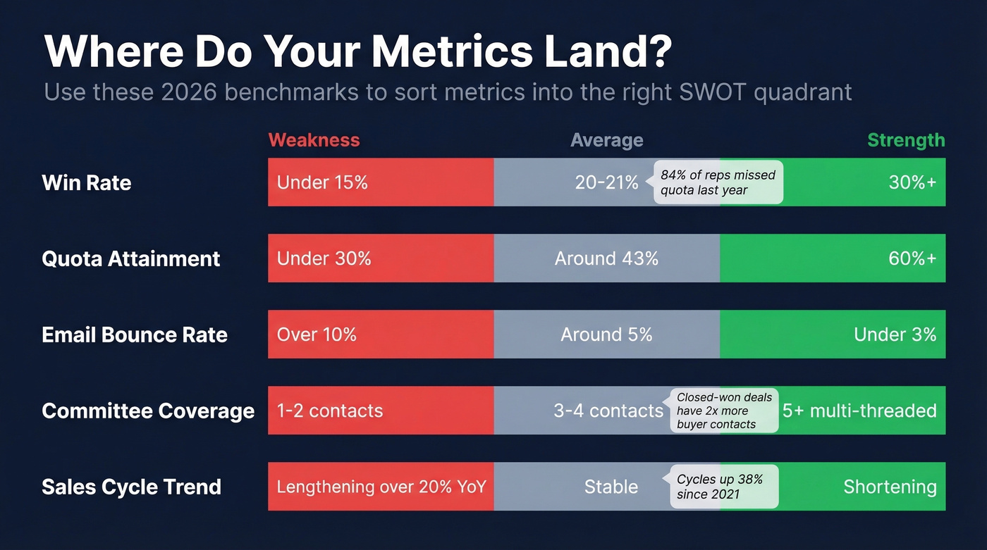 Sales benchmark calibration chart for SWOT quadrant placement