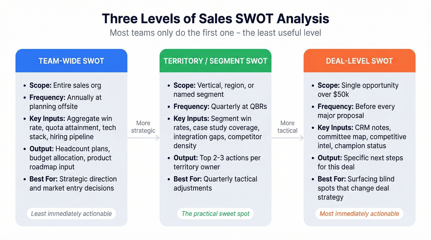 Three levels of sales SWOT analysis compared
