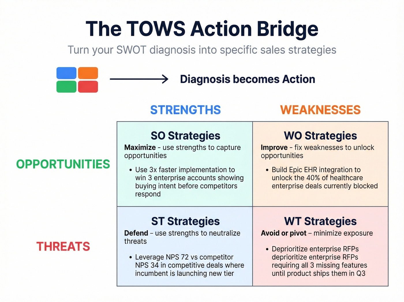TOWS matrix bridging SWOT diagnosis to action strategies