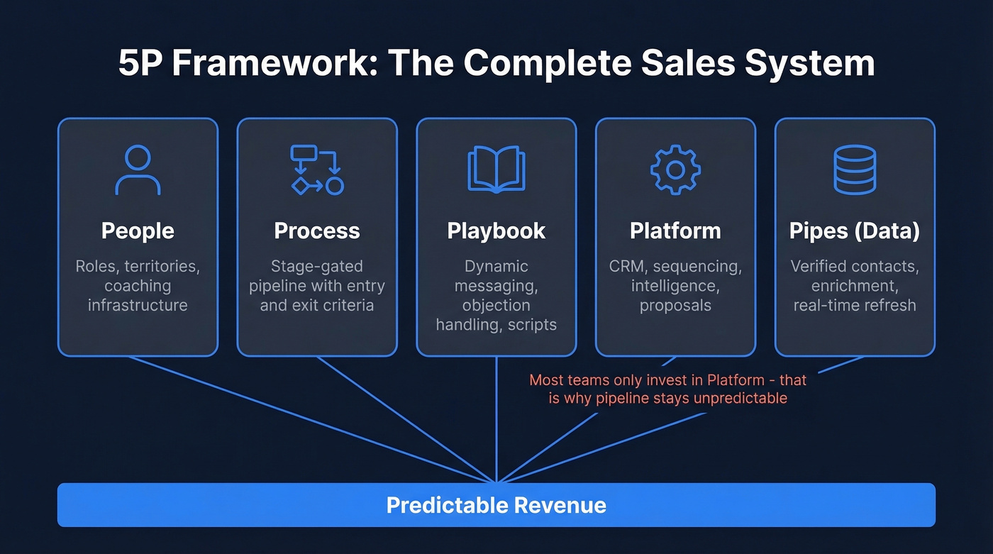 5P Framework diagram showing five sales system pillars
