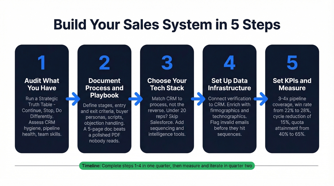 Five-step build sequence for a sales system
