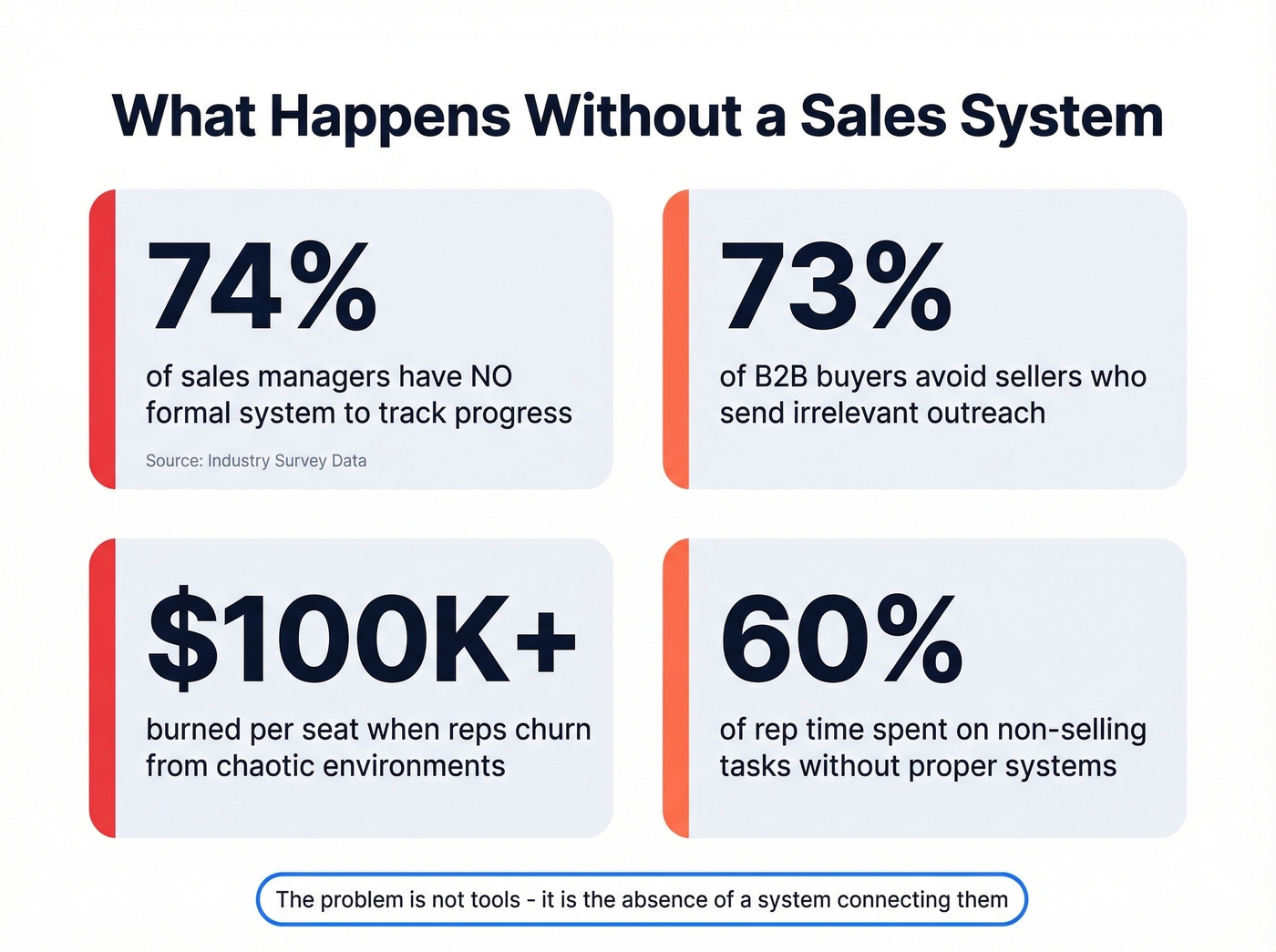 Key statistics showing cost of no sales system