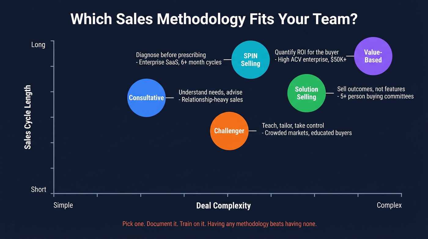 Sales methodology comparison by deal complexity and cycle length