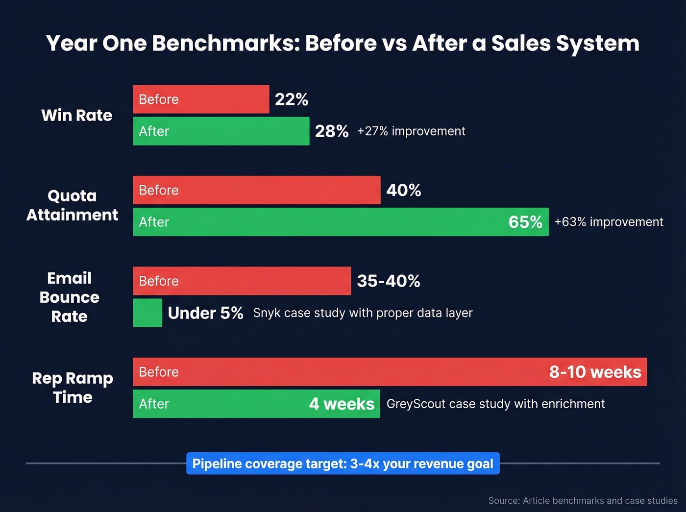 Before and after KPI benchmarks for sales system implementation