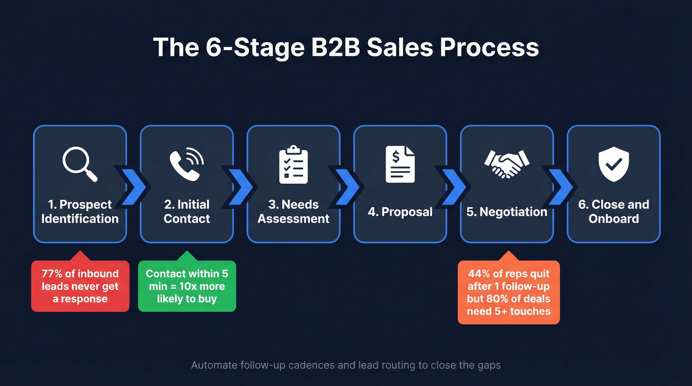 Six-stage B2B sales pipeline flow with key stats