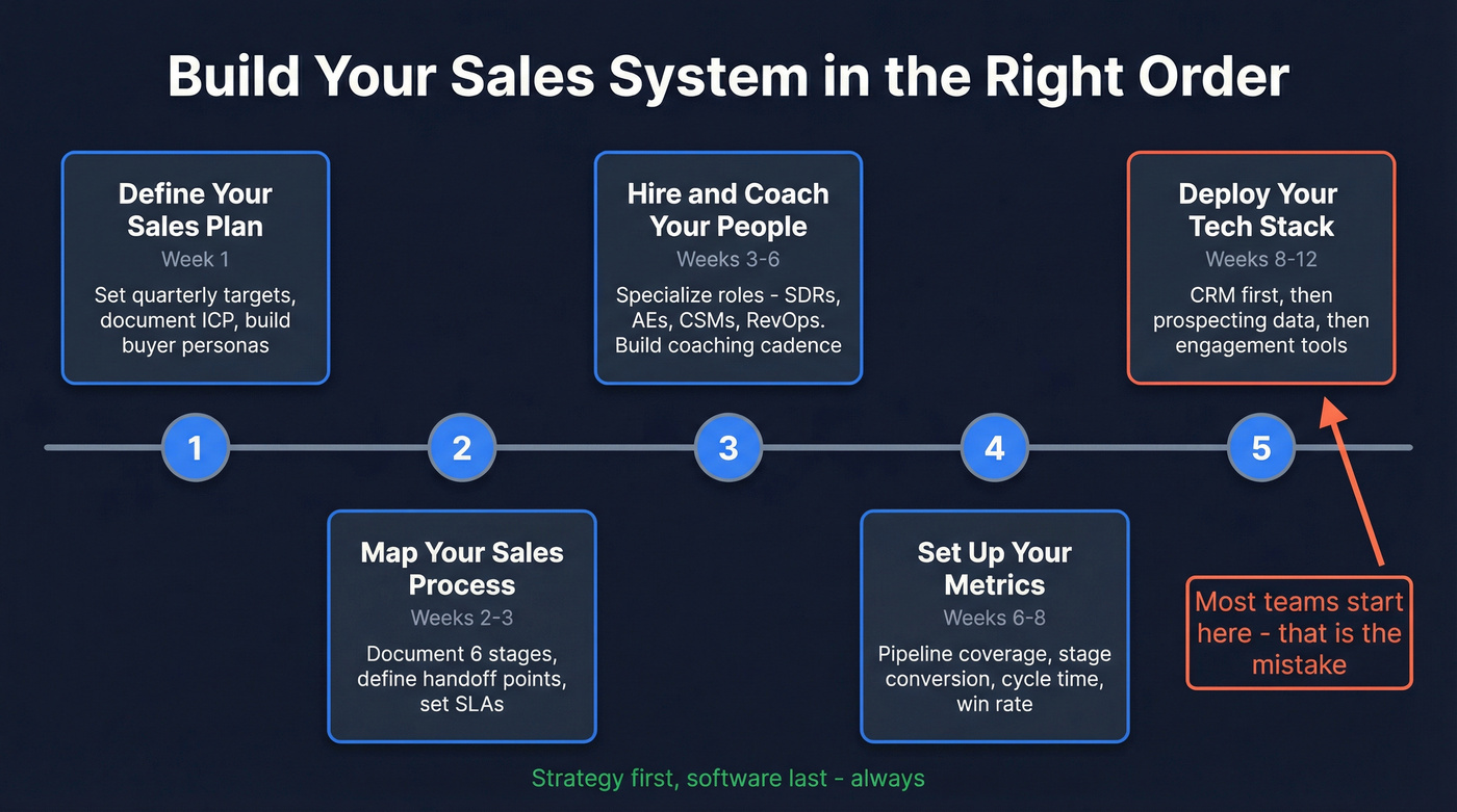 Step-by-step sales system implementation timeline