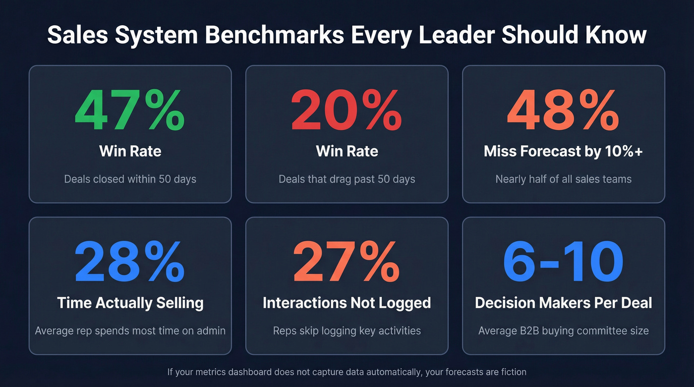 Key sales system benchmarks and metrics dashboard