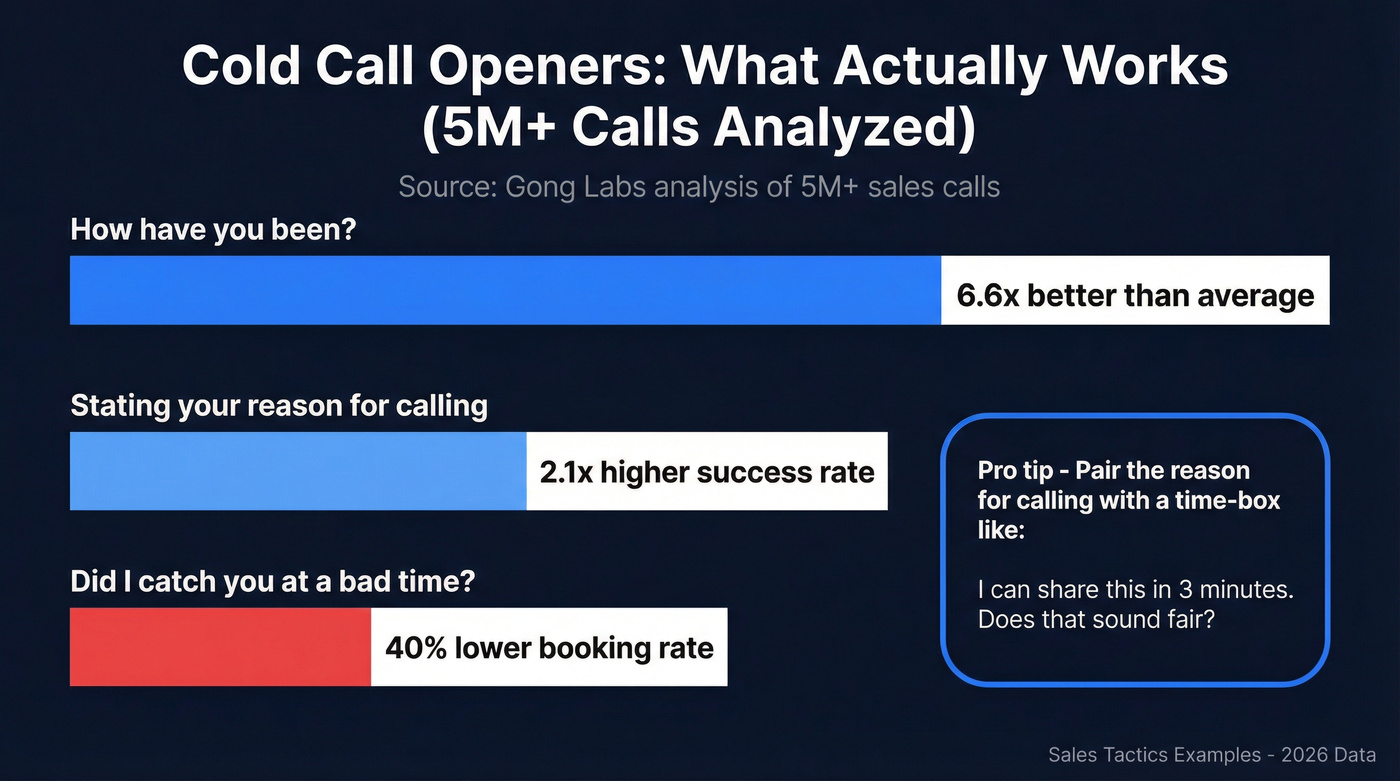 Cold call opener performance comparison from Gong data