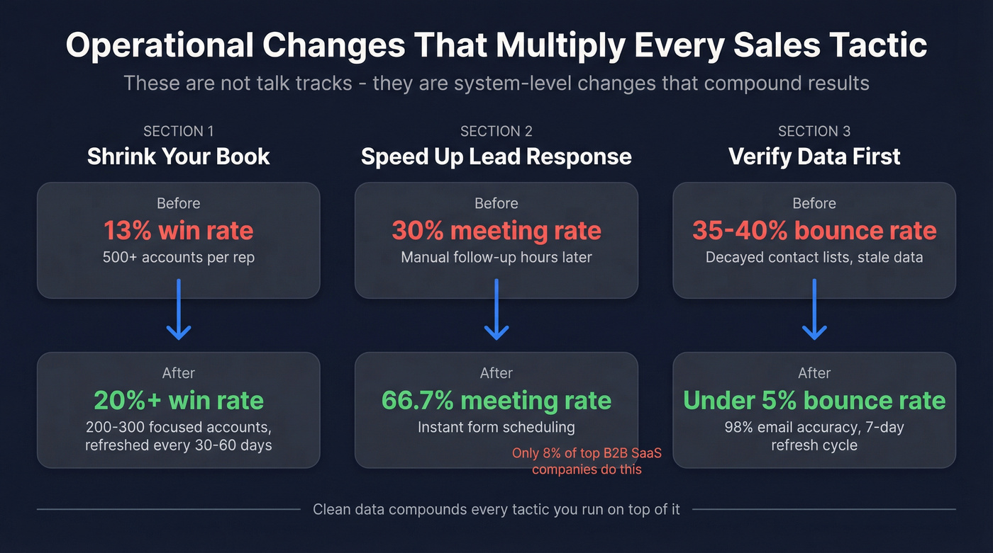 Three operational changes with before and after metrics