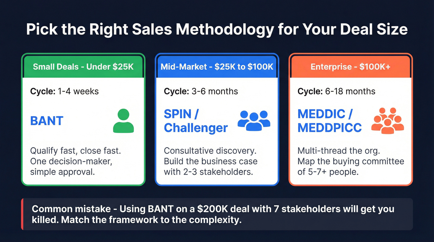 Sales methodology selection guide by deal size