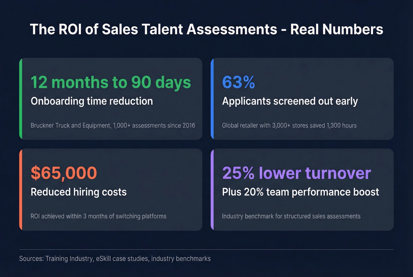 Key ROI statistics from sales assessment case studies