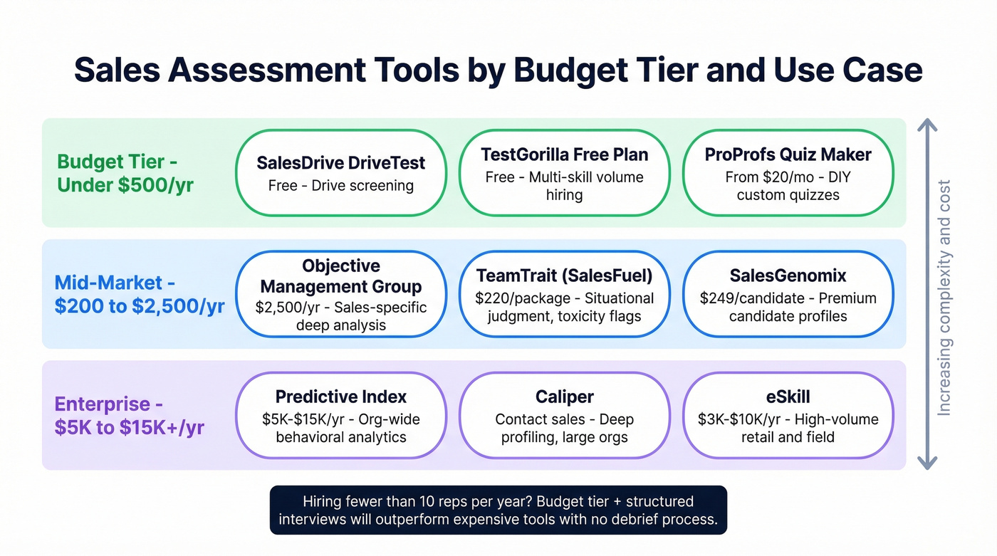 Sales assessment tools mapped by price tier and use case