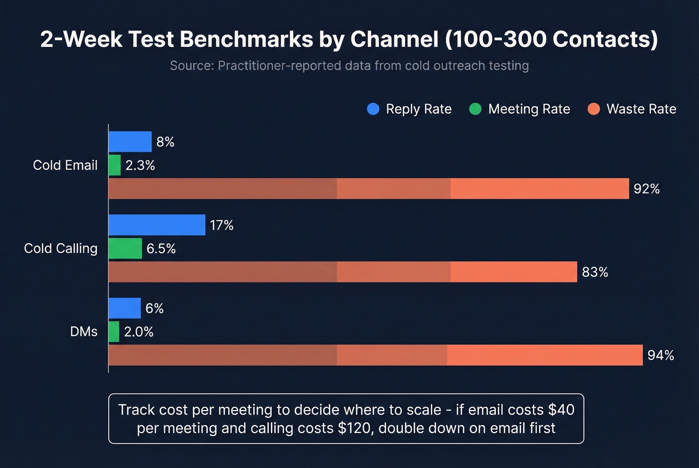 Cold outreach channel benchmarks comparison bar chart