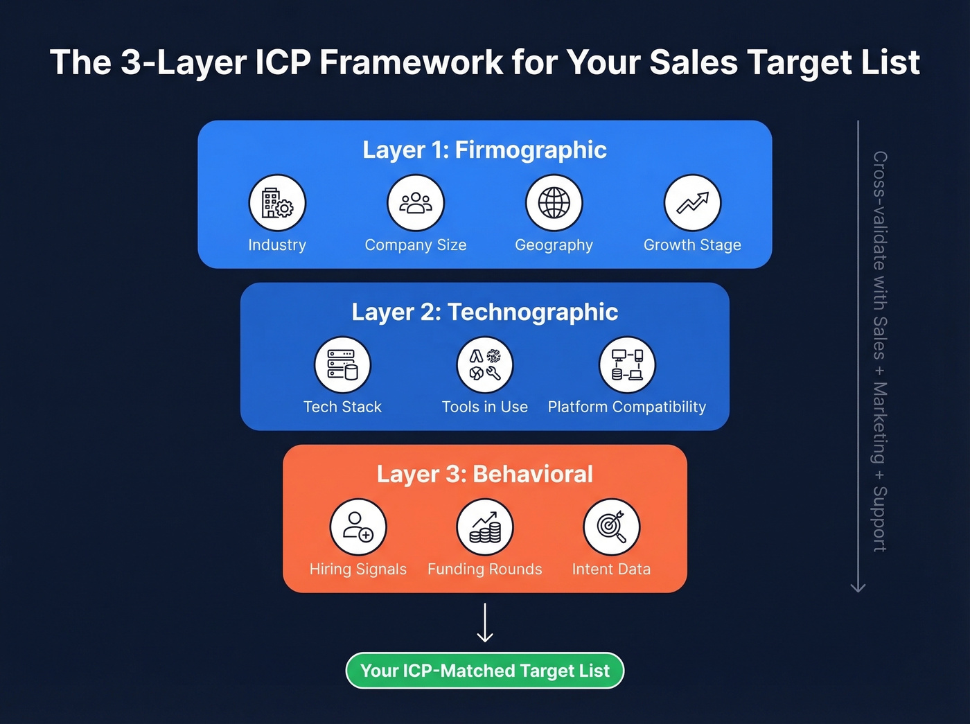 Three-layer ICP framework with firmographic technographic behavioral filters