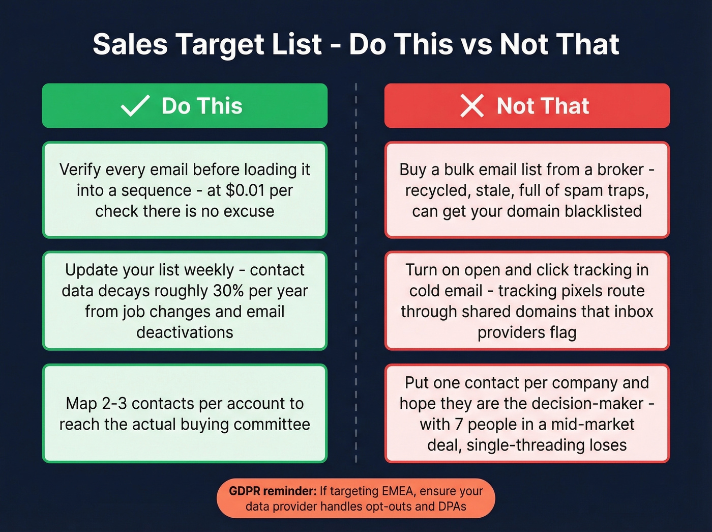 Do this vs not that sales list mistakes visual guide