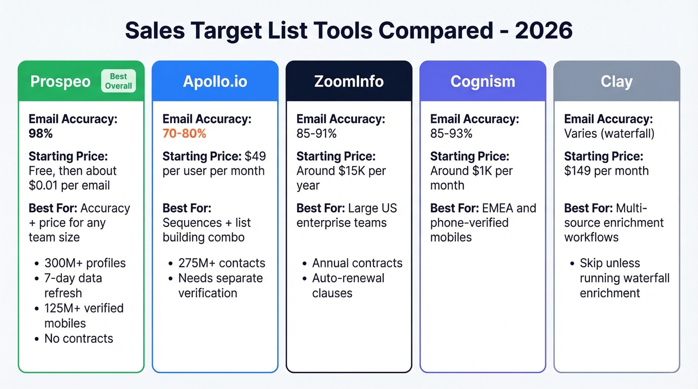 Sales target list tools comparison with accuracy and pricing