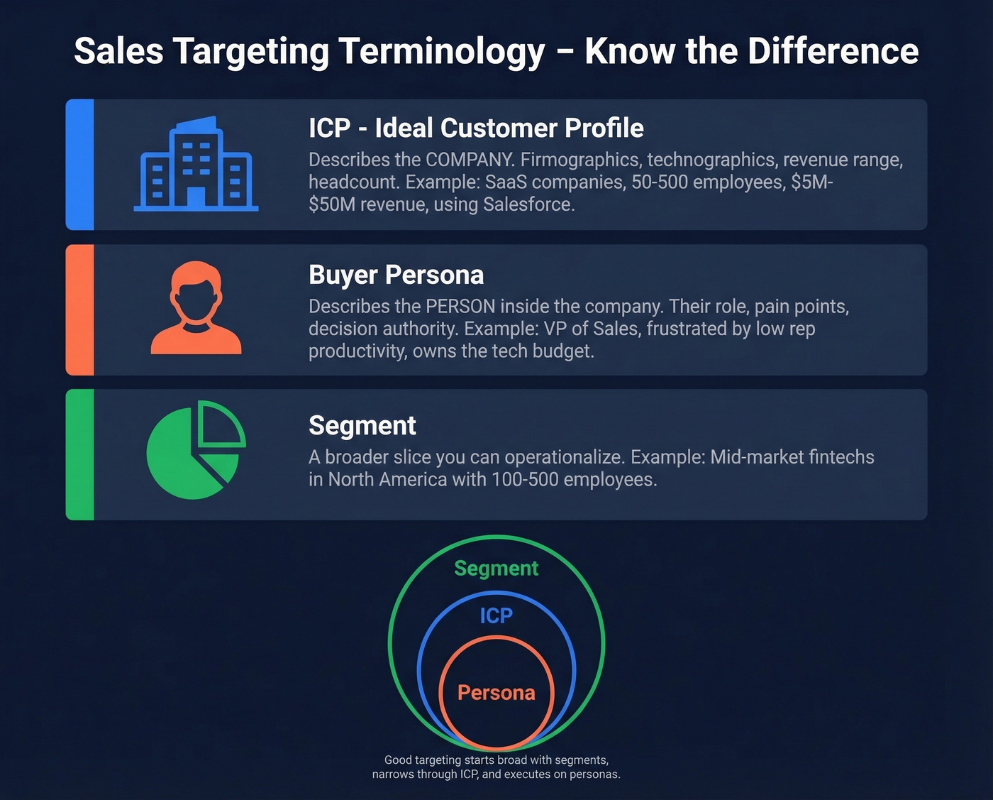 ICP vs buyer persona vs segment terminology breakdown