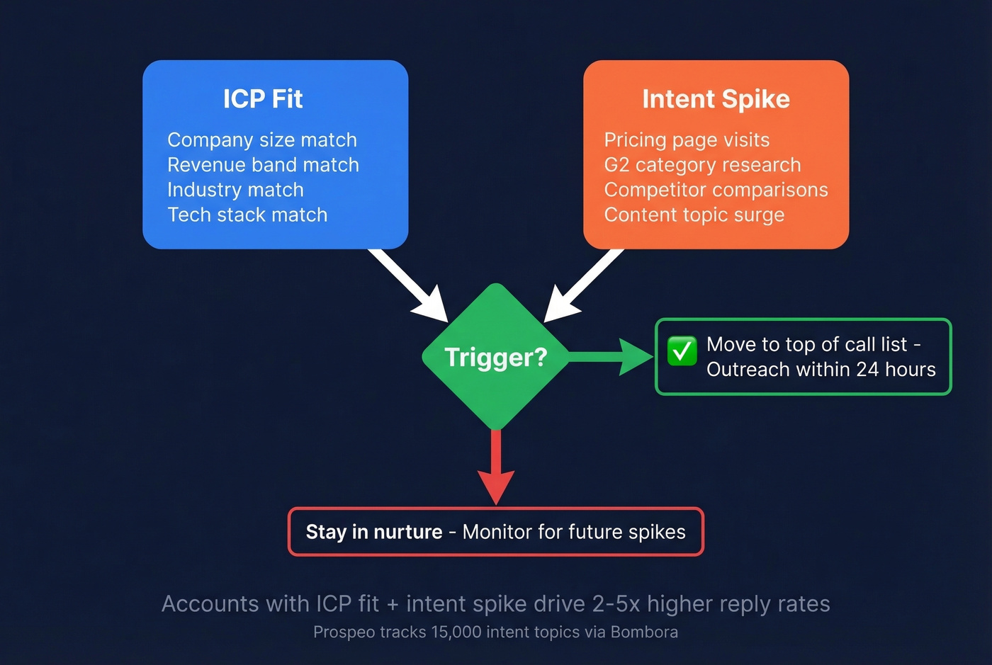 Intent data activation workflow combining ICP fit with intent signals