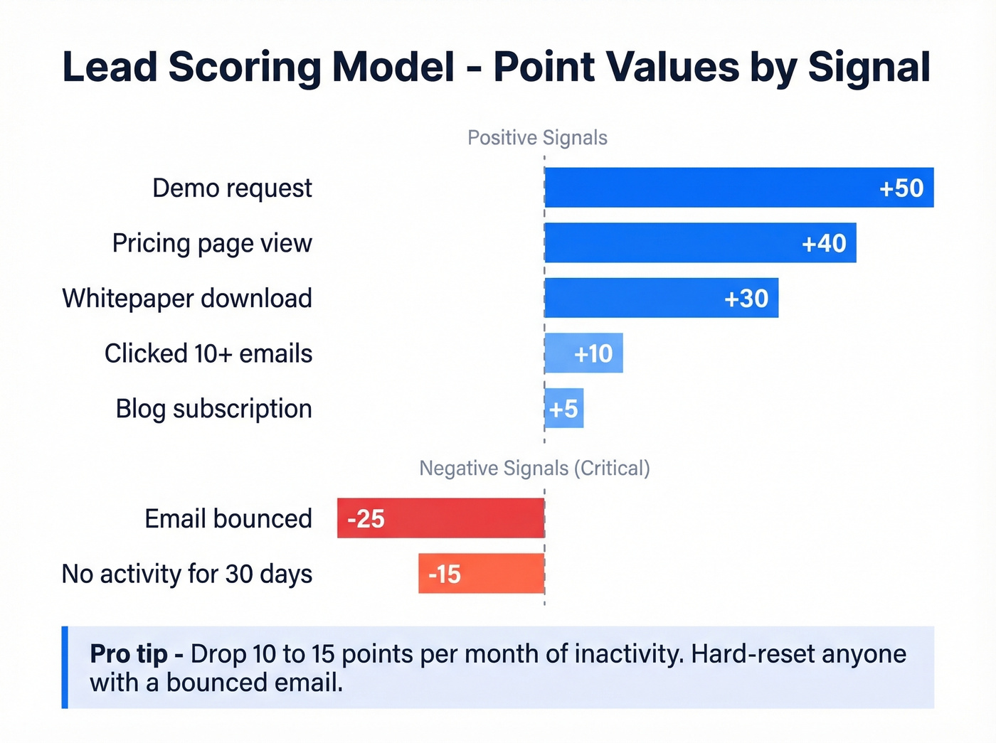 Lead scoring model with positive and negative point values