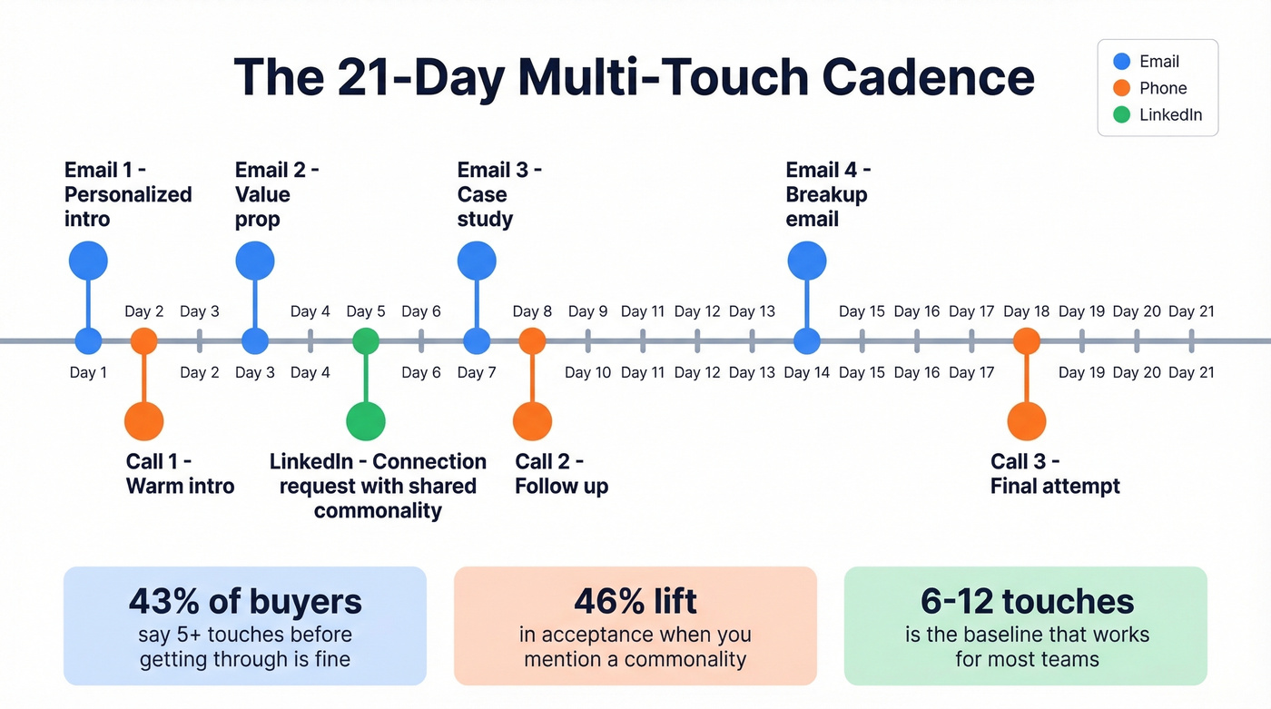 Multi-touch outreach cadence timeline over 21 days