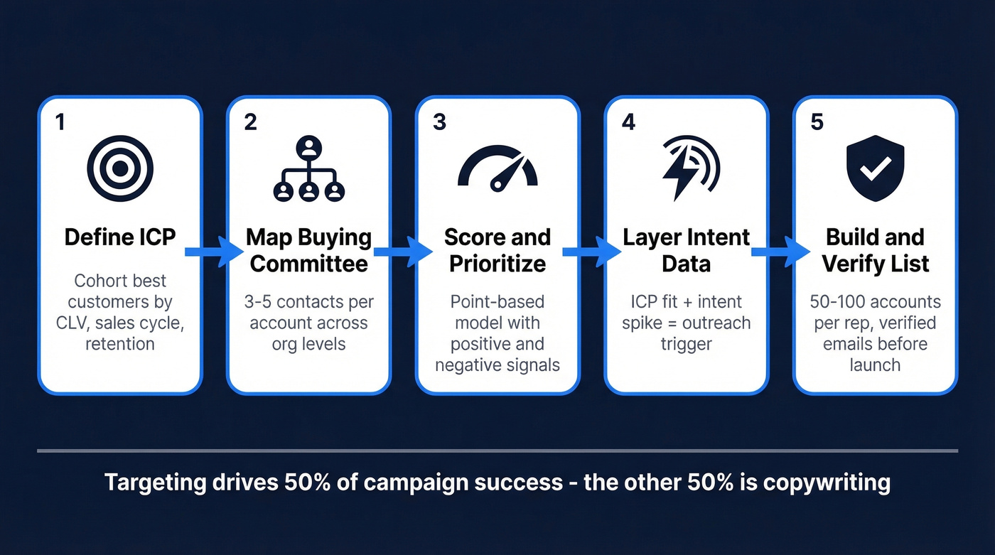 Sales targeting framework from ICP to verified outreach