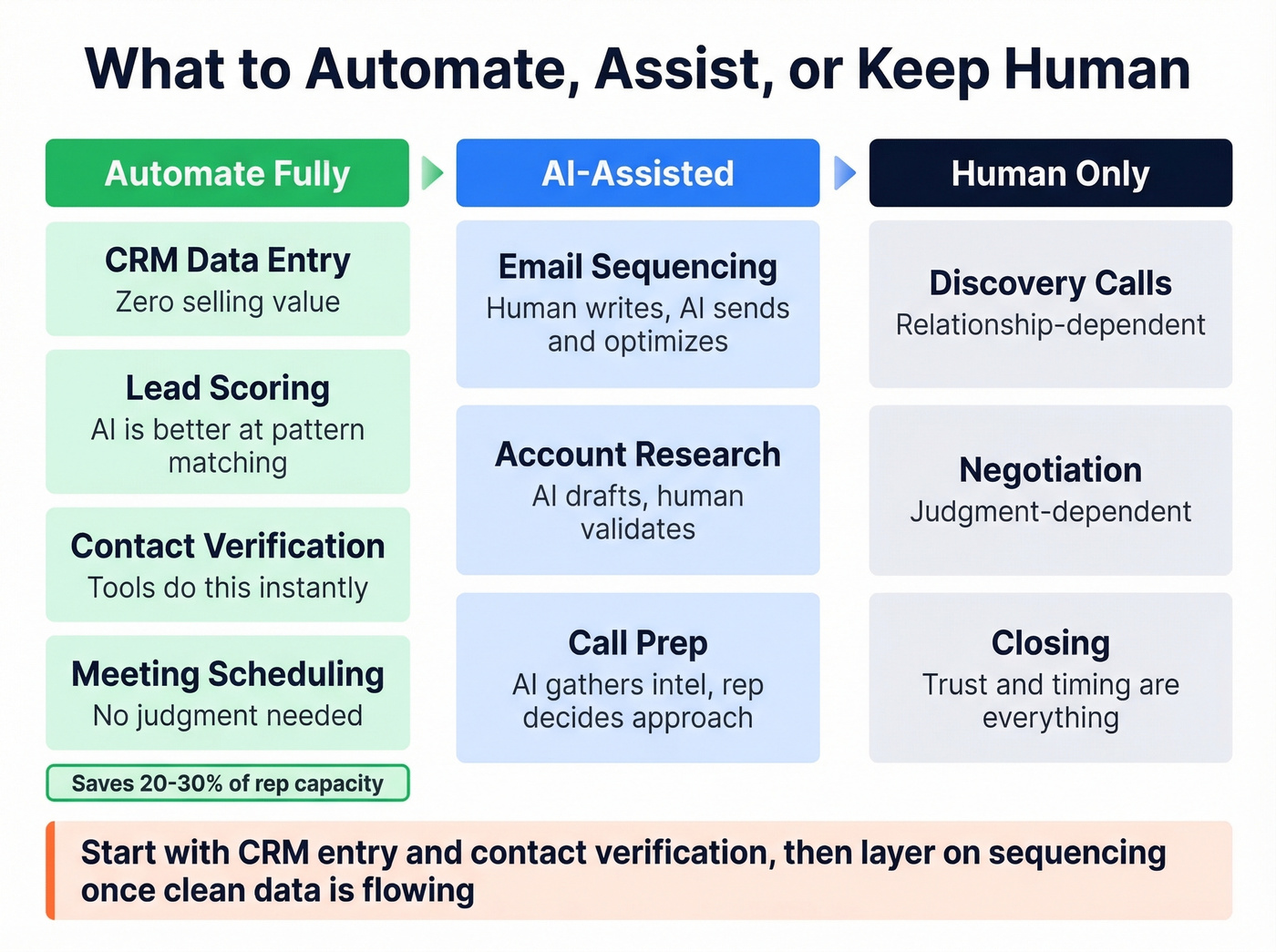 Sales task automation decision matrix for 2026