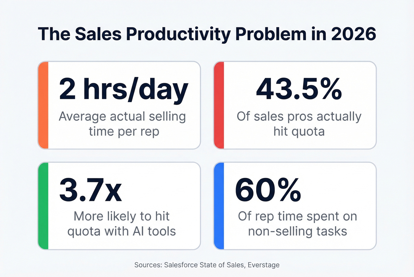 Key sales statistics on selling time and quota attainment