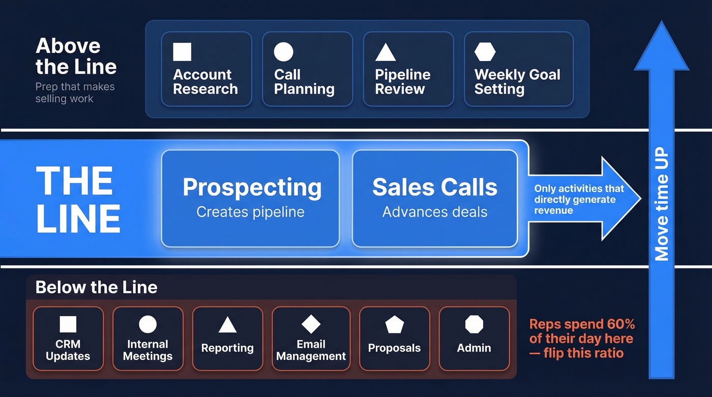 Three-tier sales task prioritization framework diagram