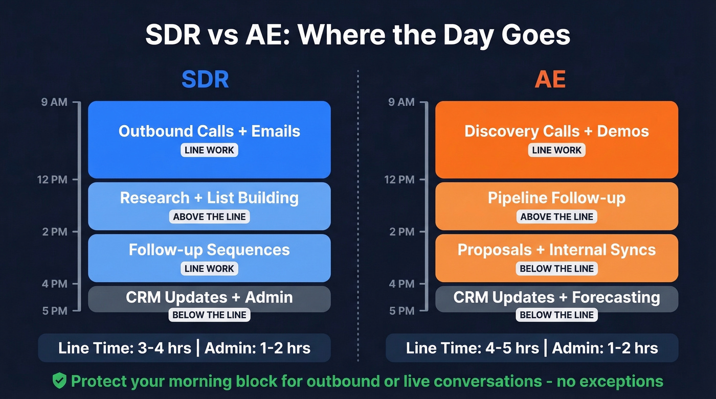 SDR versus AE daily time allocation comparison
