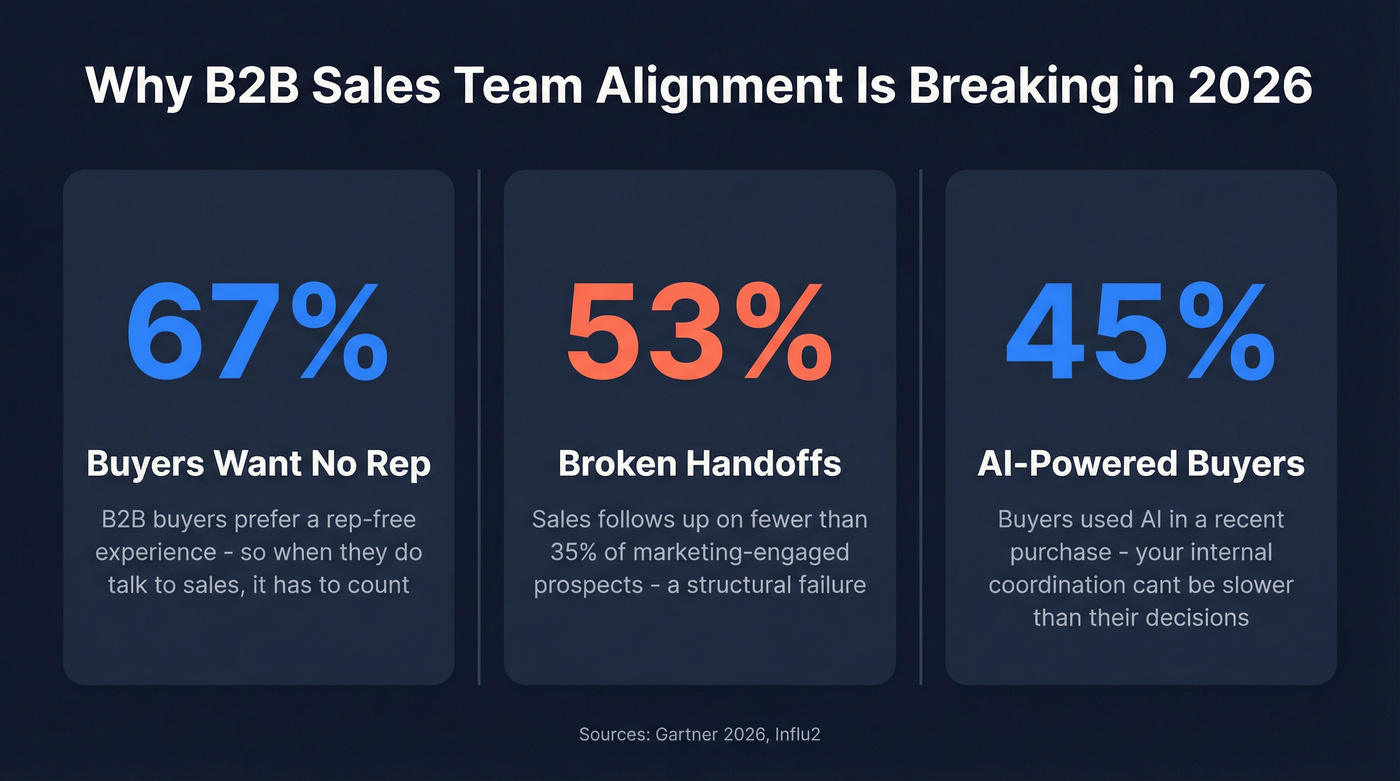 Three forces breaking B2B sales alignment in 2026