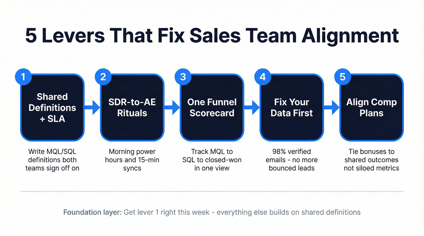 Five levers to fix sales team alignment visually mapped