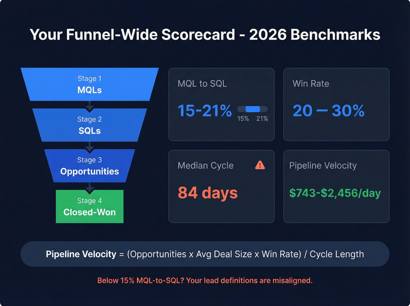 Funnel-wide scorecard with benchmark metrics for pipeline