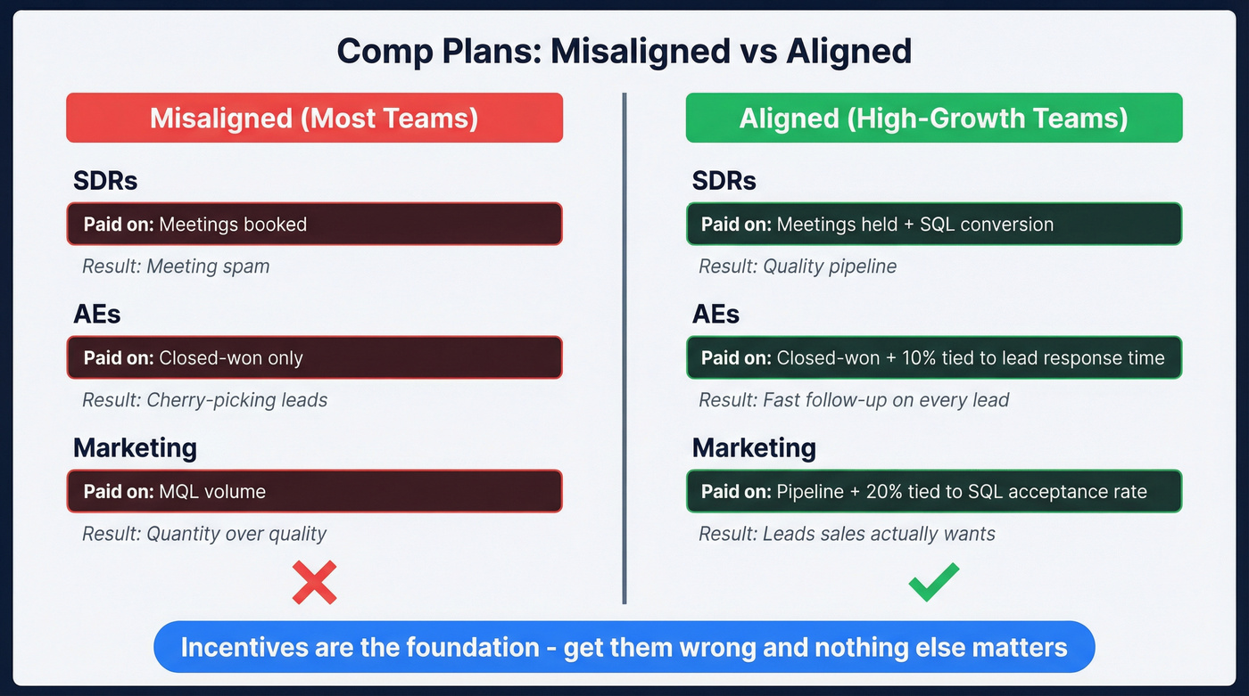 Misaligned vs aligned comp plan structure comparison