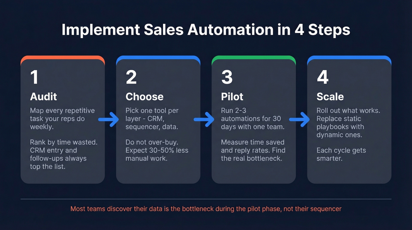 Four-step sales automation implementation process flow