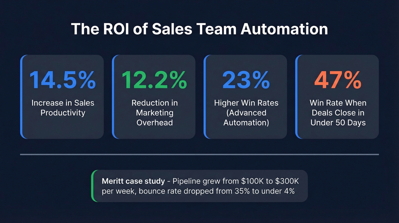 Sales automation ROI stats and key metrics