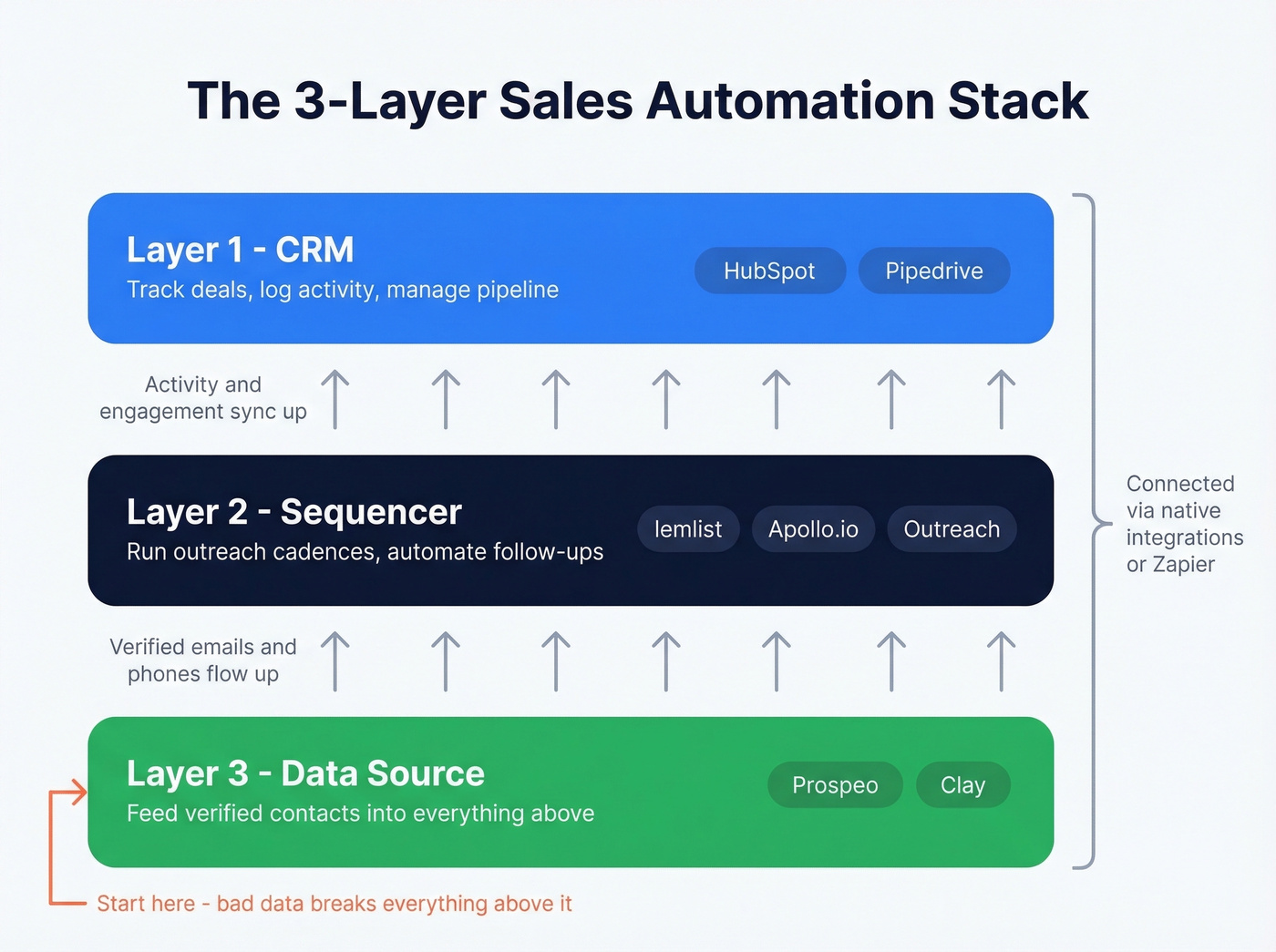 Three-layer sales automation stack framework diagram